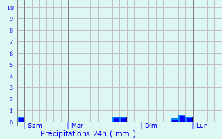 Graphique des précipitations prvues pour Reignac-sur-Indre