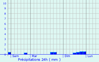 Graphique des précipitations prvues pour Saint-Rgle