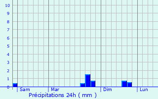 Graphique des précipitations prvues pour Corsavy