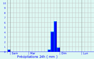 Graphique des précipitations prvues pour Establet