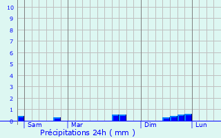 Graphique des précipitations prvues pour Cangey