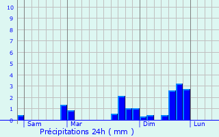 Graphique des précipitations prvues pour La Montagne