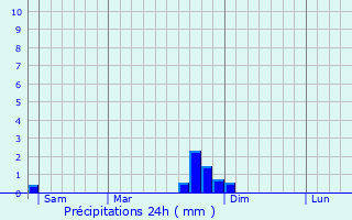 Graphique des précipitations prvues pour Morestel