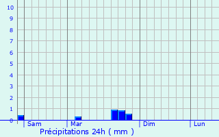 Graphique des précipitations prvues pour Chozeau