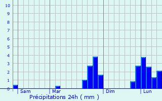 Graphique des précipitations prvues pour Ryton