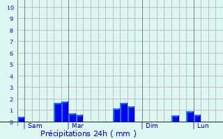 Graphique des précipitations prvues pour Rustroff