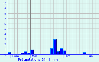 Graphique des précipitations prvues pour Odenas