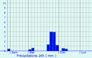 Graphique des précipitations prvues pour Bresson