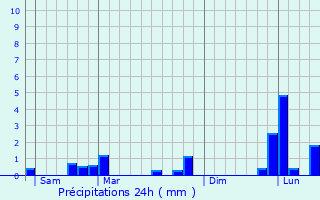 Graphique des précipitations prvues pour Saint-Germain-en-Laye