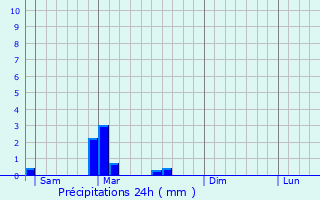 Graphique des précipitations prvues pour Ternant-les-Eaux