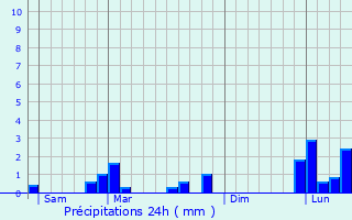 Graphique des précipitations prvues pour Charenton-le-Pont