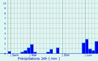 Graphique des précipitations prvues pour Chtillon