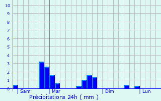 Graphique des précipitations prvues pour Tterchen