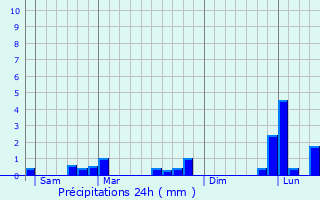 Graphique des précipitations prvues pour Maisons-Laffitte