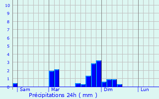 Graphique des précipitations prvues pour Arbin