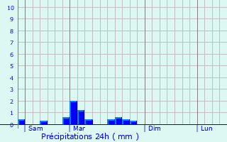 Graphique des précipitations prvues pour Flat