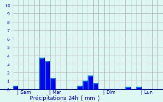 Graphique des précipitations prvues pour Cheminot