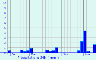 Graphique des précipitations prvues pour La Frette-sur-Seine