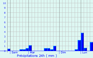 Graphique des précipitations prvues pour Colombes