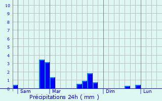 Graphique des précipitations prvues pour Augny