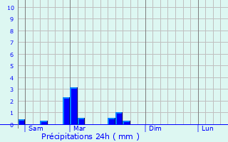 Graphique des précipitations prvues pour Mazoires