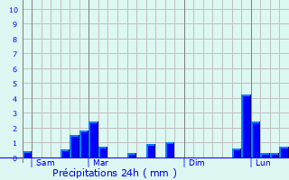 Graphique des précipitations prvues pour Mrobert