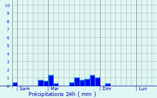 Graphique des précipitations prvues pour Chenay-le-Chtel