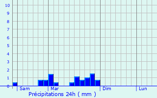 Graphique des précipitations prvues pour Marcigny