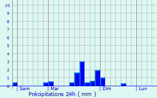 Graphique des précipitations prvues pour Savigny-en-Revermont