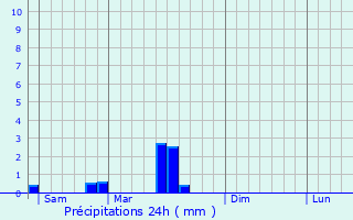 Graphique des précipitations prvues pour Marly-sous-Issy