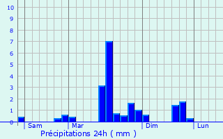 Graphique des précipitations prvues pour Saint-Georges-Armont