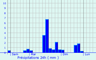Graphique des précipitations prvues pour Onans