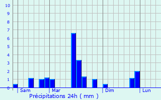 Graphique des précipitations prvues pour Froeningen