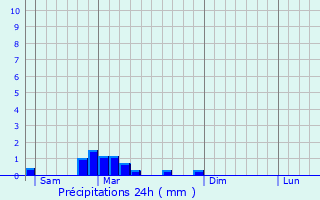 Graphique des précipitations prvues pour Marthille