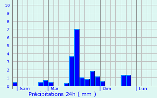 Graphique des précipitations prvues pour Gondenans-Montby
