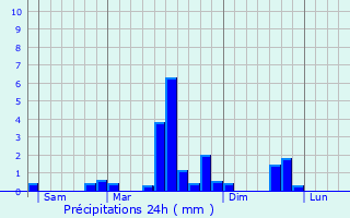 Graphique des précipitations prvues pour Villers-sur-Saulnot