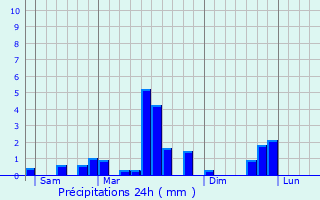 Graphique des précipitations prvues pour Traubach-le-Haut