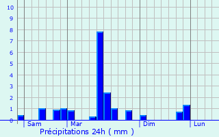 Graphique des précipitations prvues pour Landser