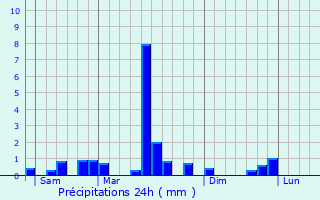 Graphique des précipitations prvues pour Uffheim
