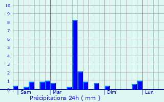 Graphique des précipitations prvues pour Schlierbach