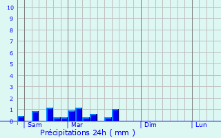 Graphique des précipitations prvues pour Pierre-de-Bresse