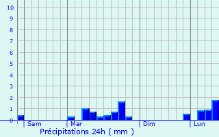 Graphique des précipitations prvues pour Le Claon