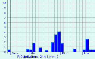 Graphique des précipitations prvues pour Hagetmau