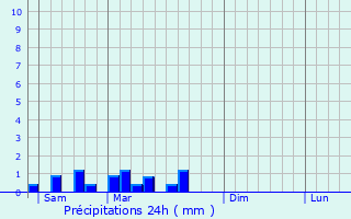 Graphique des précipitations prvues pour Saint-Martin-en-Bresse