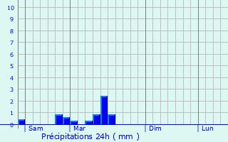 Graphique des précipitations prvues pour Dommartin
