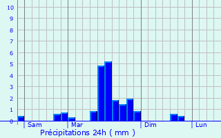 Graphique des précipitations prvues pour Cerre-ls-Noroy