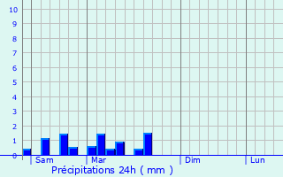 Graphique des précipitations prvues pour Saint-Christophe-en-Bresse