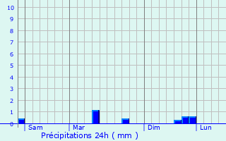 Graphique des précipitations prvues pour Bossay-sur-Claise