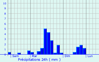 Graphique des précipitations prvues pour Dolleren