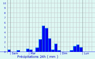 Graphique des précipitations prvues pour Urbs